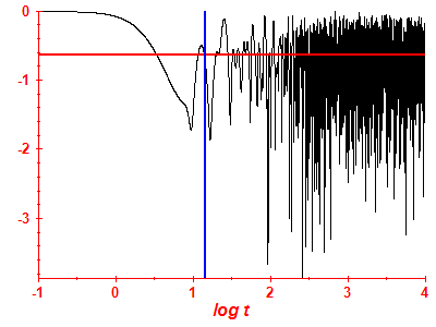 Survival probability log